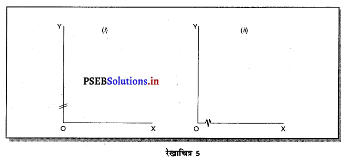 PSEB 11th Class Economics Solutions Chapter 20 रेखाचित्रों द्वारा प्रस्तुतीकरण 7