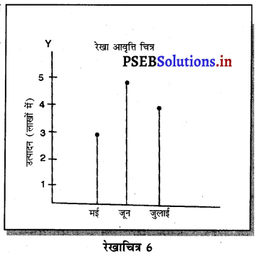 PSEB 11th Class Economics Solutions Chapter 20 रेखाचित्रों द्वारा प्रस्तुतीकरण 8
