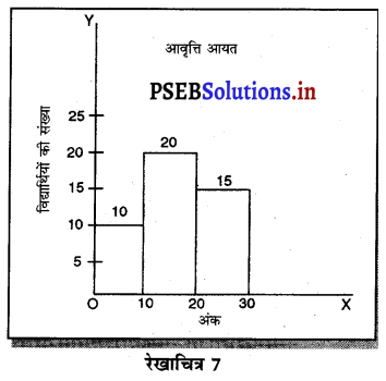 PSEB 11th Class Economics Solutions Chapter 20 रेखाचित्रों द्वारा प्रस्तुतीकरण 9