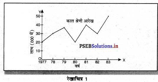 PSEB 11th Class Economics Solutions Chapter 21 रेखीय ग्राफ कालिक श्रृंखला 1