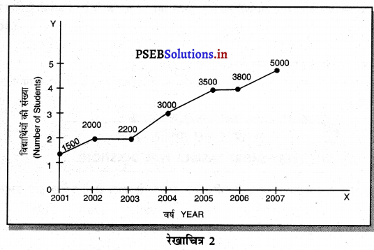 PSEB 11th Class Economics Solutions Chapter 21 रेखीय ग्राफ कालिक श्रृंखला 2