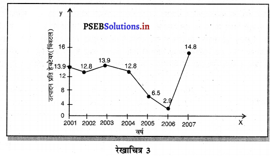 PSEB 11th Class Economics Solutions Chapter 21 रेखीय ग्राफ कालिक श्रृंखला 3