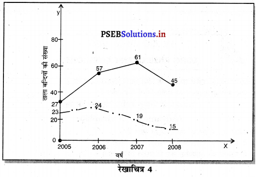 PSEB 11th Class Economics Solutions Chapter 21 रेखीय ग्राफ कालिक श्रृंखला 5