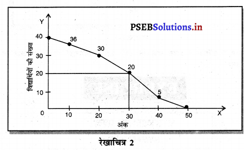 PSEB 11th Class Economics Solutions Chapter 23 केंद्रीय प्रवृत्ति के माप-मध्यका 10