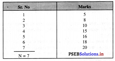 PSEB 11th Class Economics Solutions Chapter 25 अपकिरण के माप 1