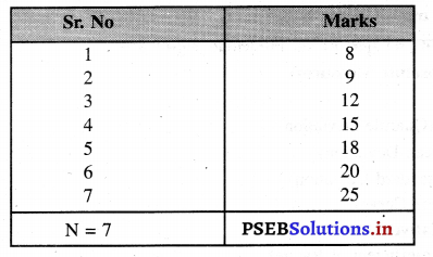 PSEB 11th Class Economics Solutions Chapter 25 अपकिरण के माप 2