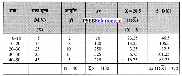PSEB 11th Class Economics Solutions Chapter 25 अपकिरण के माप 28