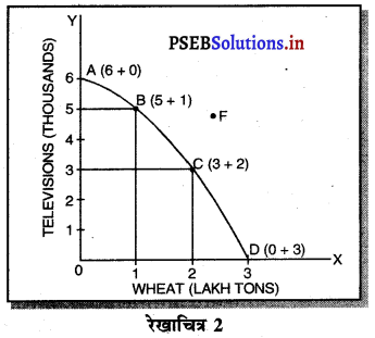 PSEB 11th Class Economics Solutions Chapter 3 अर्थव्यवस्था की केन्द्रीय समस्याएँ 4