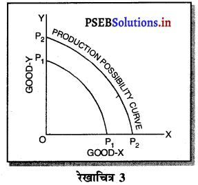 PSEB 11th Class Economics Solutions Chapter 3 अर्थव्यवस्था की केन्द्रीय समस्याएँ 5