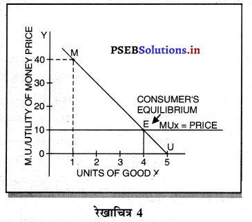 PSEB 11th Class Economics Solutions Chapter 4 उपभोगी का सन्तुलन 10