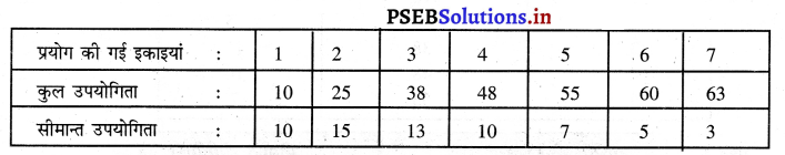 PSEB 11th Class Economics Solutions Chapter 4 उपभोगी का सन्तुलन 16