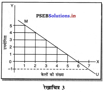 PSEB 11th Class Economics Solutions Chapter 4 उपभोगी का सन्तुलन 7