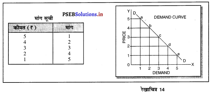 PSEB 11th Class Economics Solutions Chapter 5 मांग 14
