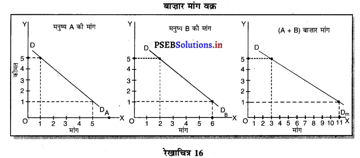 PSEB 11th Class Economics Solutions Chapter 5 मांग 17