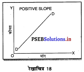 PSEB 11th Class Economics Solutions Chapter 5 मांग 19