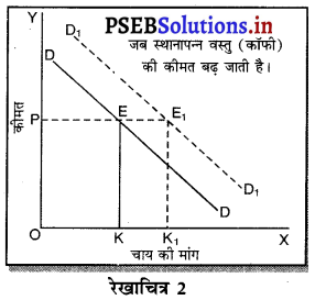 PSEB 11th Class Economics Solutions Chapter 5 मांग 2