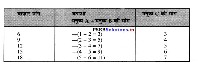 PSEB 11th Class Economics Solutions Chapter 5 मांग 35