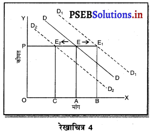 PSEB 11th Class Economics Solutions Chapter 5 मांग 4