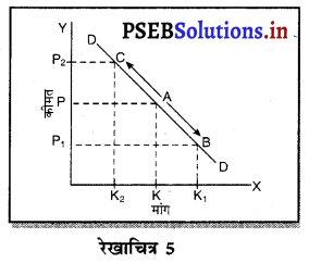 PSEB 11th Class Economics Solutions Chapter 5 मांग 5