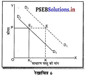 PSEB 11th Class Economics Solutions Chapter 5 मांग 6