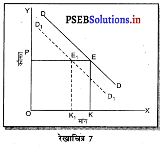 PSEB 11th Class Economics Solutions Chapter 5 मांग 7