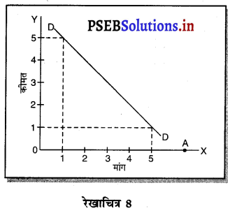 PSEB 11th Class Economics Solutions Chapter 5 मांग 8