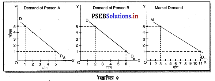 PSEB 11th Class Economics Solutions Chapter 5 मांग 9