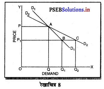 PSEB 11th Class Economics Solutions Chapter 6 कीमत मांग की लोच 15