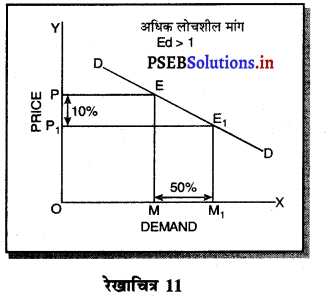 PSEB 11th Class Economics Solutions Chapter 6 कीमत मांग की लोच 21