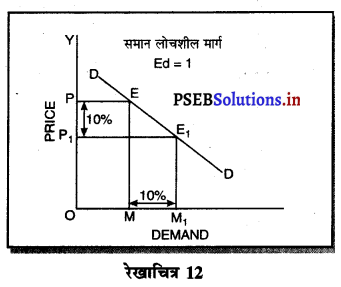 PSEB 11th Class Economics Solutions Chapter 6 कीमत मांग की लोच 22