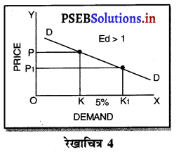 PSEB 11th Class Economics Solutions Chapter 6 कीमत मांग की लोच 7