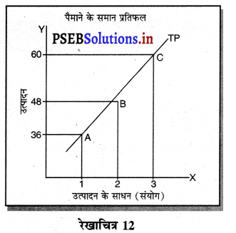 PSEB 11th Class Economics Solutions Chapter 7 उत्पादन का अर्थ 16