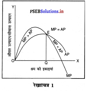 PSEB 11th Class Economics Solutions Chapter 7 उत्पादन का अर्थ 2