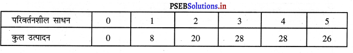 PSEB 11th Class Economics Solutions Chapter 7 उत्पादन का अर्थ 22