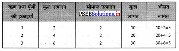 PSEB 11th Class Economics Solutions Chapter 7 उत्पादन का अर्थ 9