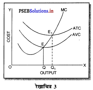 PSEB 11th Class Economics Solutions Chapter 8 लागत की धारणाएँ 10