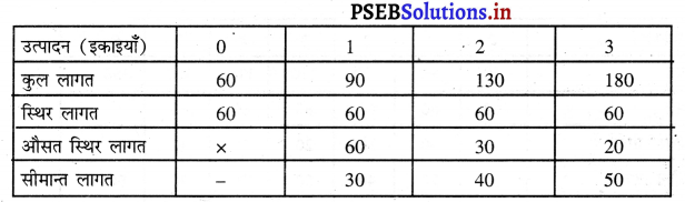 PSEB 11th Class Economics Solutions Chapter 8 लागत की धारणाएँ 37