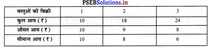 PSEB 11th Class Economics Solutions Chapter 9 आय की धारणाएँ 33