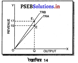 PSEB 11th Class Economics Solutions Chapter 9 आय की धारणाएँ 38