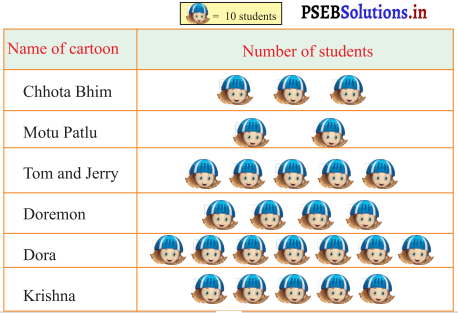 PSEB 3rd Class Maths Solutions Chapter 10 Data Handling 1
