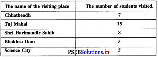 PSEB 3rd Class Maths Solutions Chapter 10 Data Handling 25