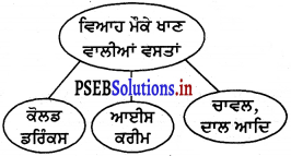 PSEB 4th Class EVS Solutions Chapter 11 ਚੰਗਾ ਖਾਈਏ, ਸਿਹਤ ਬਣਾਈਏ 3