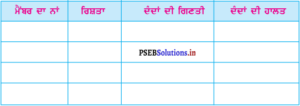 PSEB 4th Class EVS Solutions Chapter 12 ਚੁੰਝ ਅਤੇ ਦੰਦ 4