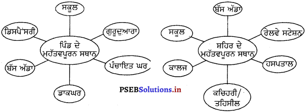 PSEB 4th Class EVS Solutions Chapter 13 ਮਨੁੱਖੀ ਆਵਾਸ 2