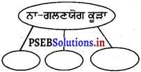 PSEB 4th Class EVS Solutions Chapter 15 ਆਵਾਸ-ਸਵੱਛਤਾ 1