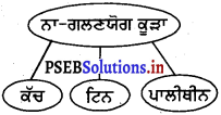 PSEB 4th Class EVS Solutions Chapter 15 ਆਵਾਸ-ਸਵੱਛਤਾ 2