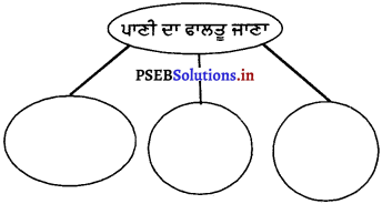 PSEB 4th Class EVS Solutions Chapter 16 ਪਾਣੀ ਦਾ ਸੰਜਮ 1