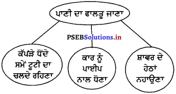 PSEB 4th Class EVS Solutions Chapter 16 ਪਾਣੀ ਦਾ ਸੰਜਮ 2