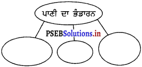 PSEB 4th Class EVS Solutions Chapter 18 ਪਾਣੀ ਦੀ ਸੰਭਾਲ 1