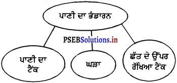 PSEB 4th Class EVS Solutions Chapter 18 ਪਾਣੀ ਦੀ ਸੰਭਾਲ 2